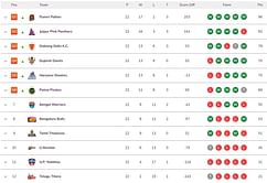 PKL Season 10 Points Table: Where did teams finish after the league stage on Pro Kabaddi Season 10 Points Table?