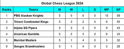 Global Chess League 2024 Points Table: Updated GCL 2024 Standings after Alpine Sg Pipers vs American Gambits, Match 15