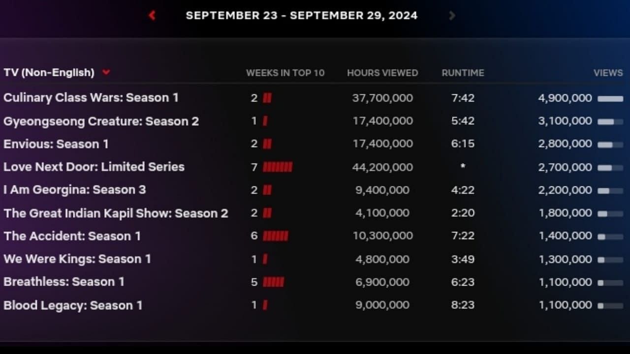 Latest Netflix update for top non-English TV series (Image via Netflix website)