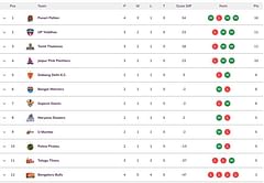 Pro Kabaddi 2024 Points Table: Updated standings on Day 8 after BLR vs PUN PKL 2024 match