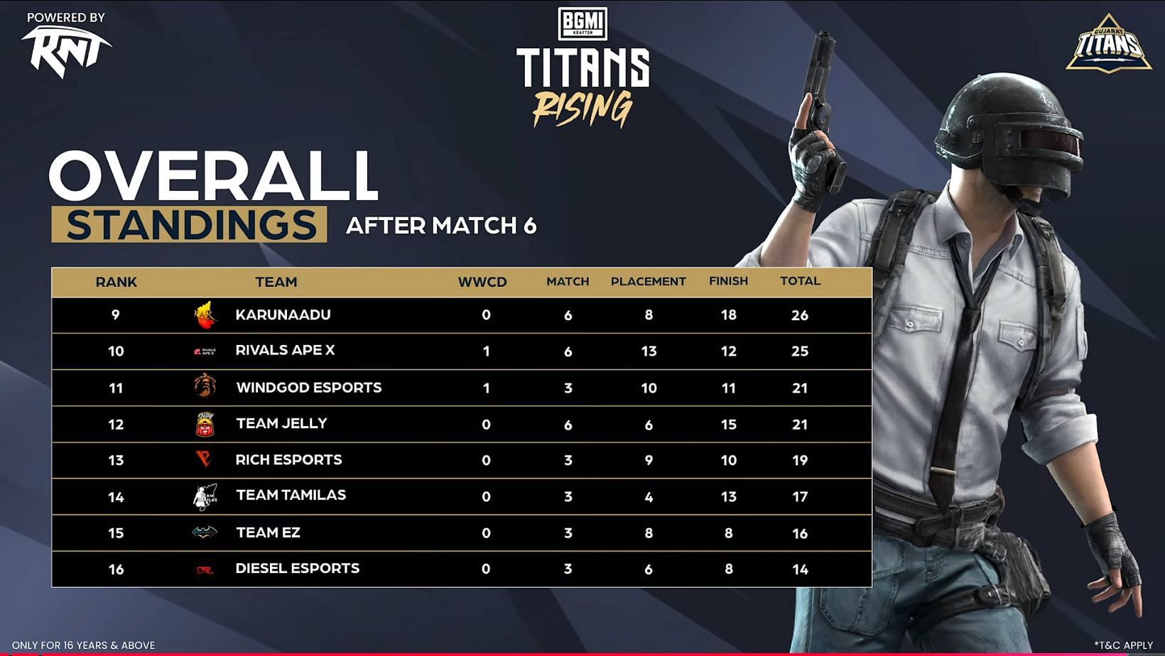 Ninth to 16th ranked teams after Day 1 (Image via YouTube/Gujarat Titans)