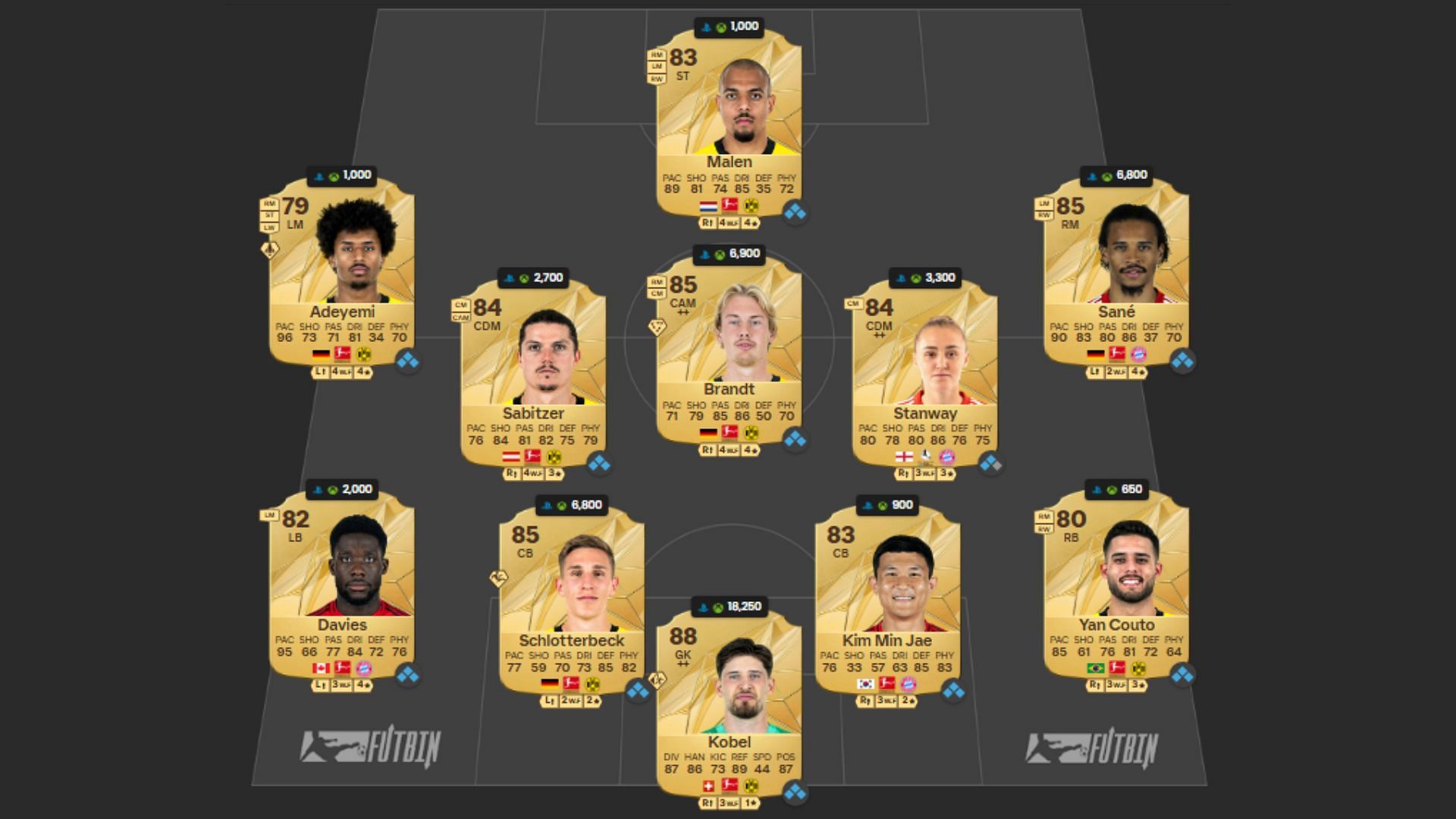 Der Klassiker squad 1/4 (Image via FUTBIN || EA Sports)