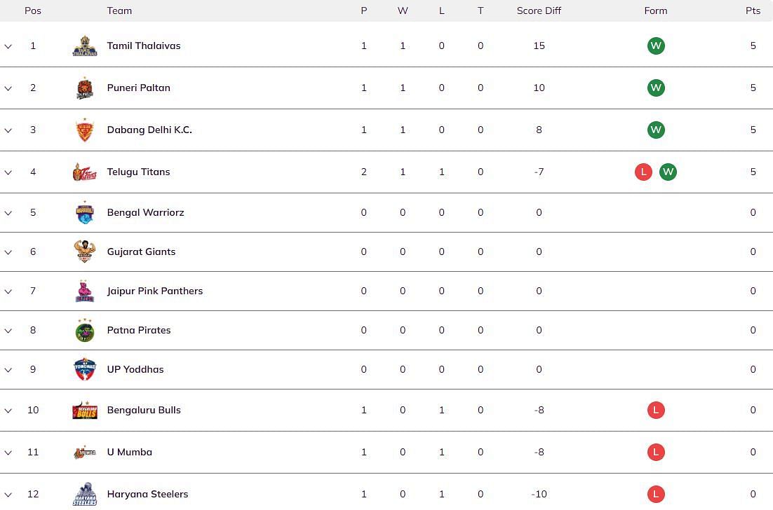 Pro Kabaddi 2024 Points Table (Image via PKL website)