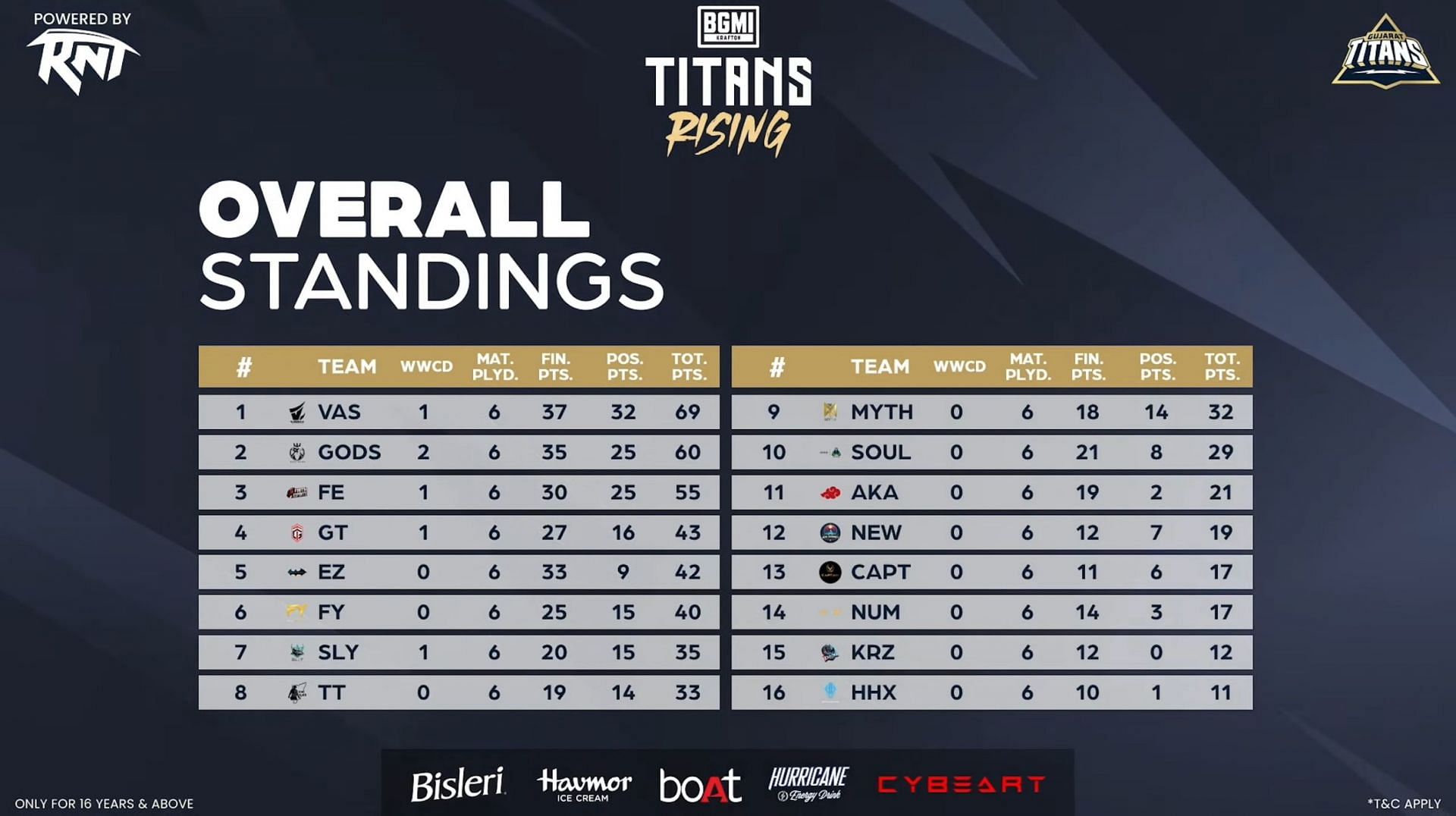 Group B overall points table of Titans Rising Quarterfinals (Image via YouTube/Gujarat Titans)