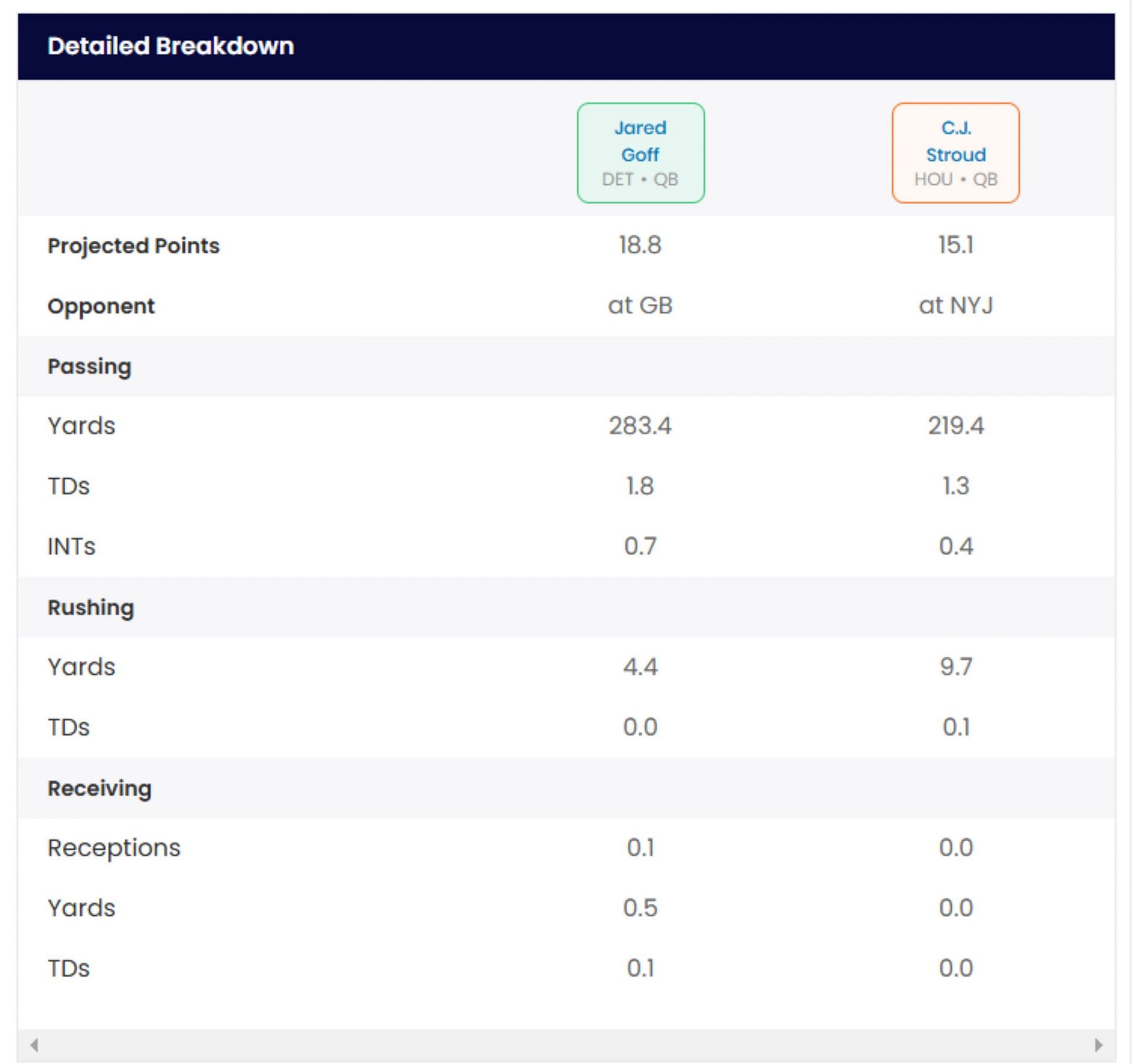 Jared Goff Or CJ Stroud Who Should I Start For Fantasy Football Week 9   10c31 17303330310862 1920 