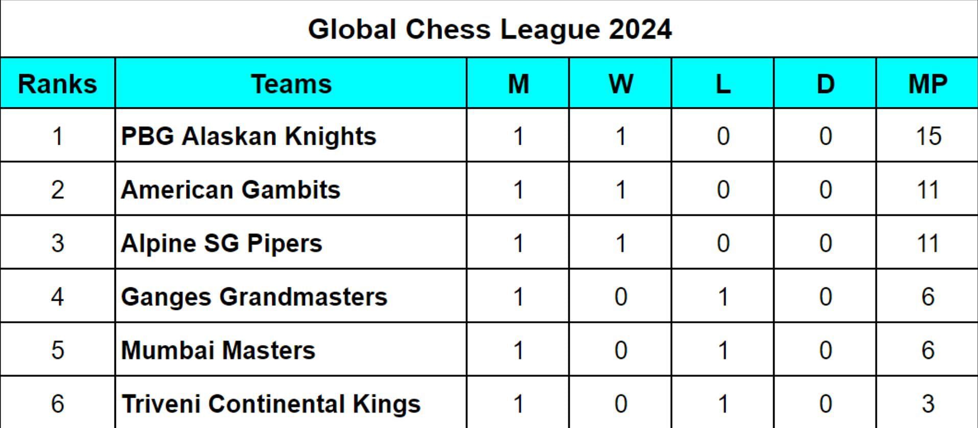 Global Chess League 2024 Points Table