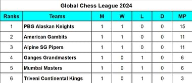 Global Chess League 2024 Points Table: Updated GCL 2024 Standings after PBG Alaskan Knights vs Triveni Continental Kings, Match 3