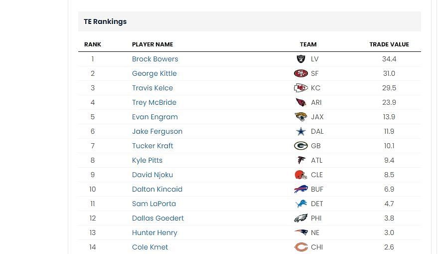 TE trade value chart