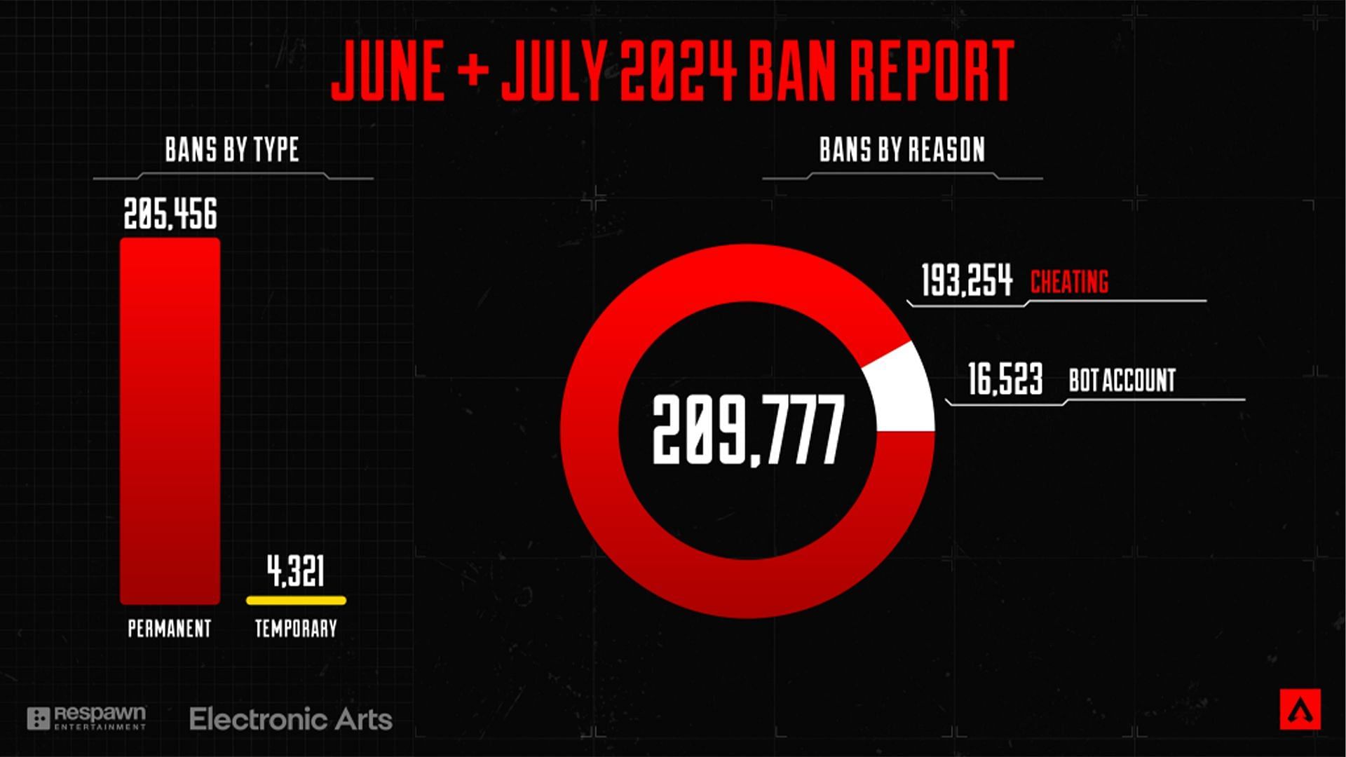 EA veröffentlicht Statistiken zu Kontosperrungen (Bild über EA)