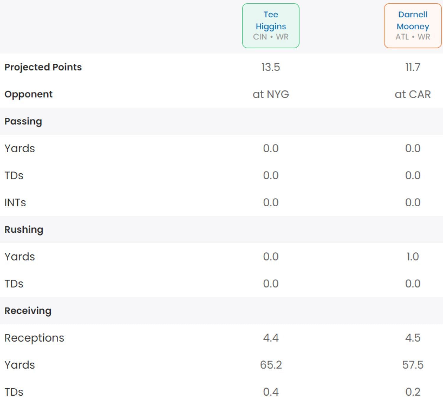 Darnell Mooney and Tee Higgins stats comparision