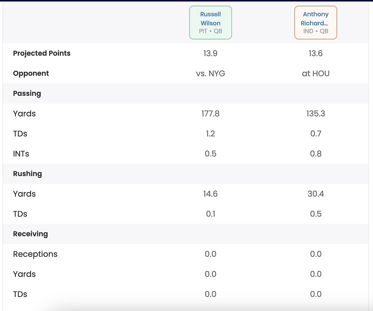 Projected fantasy stats for Wilson and Richardson