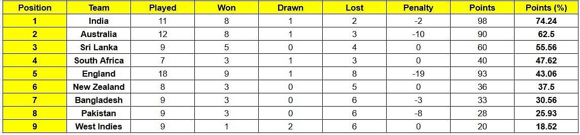 South Africa have climbed up to the 4th position