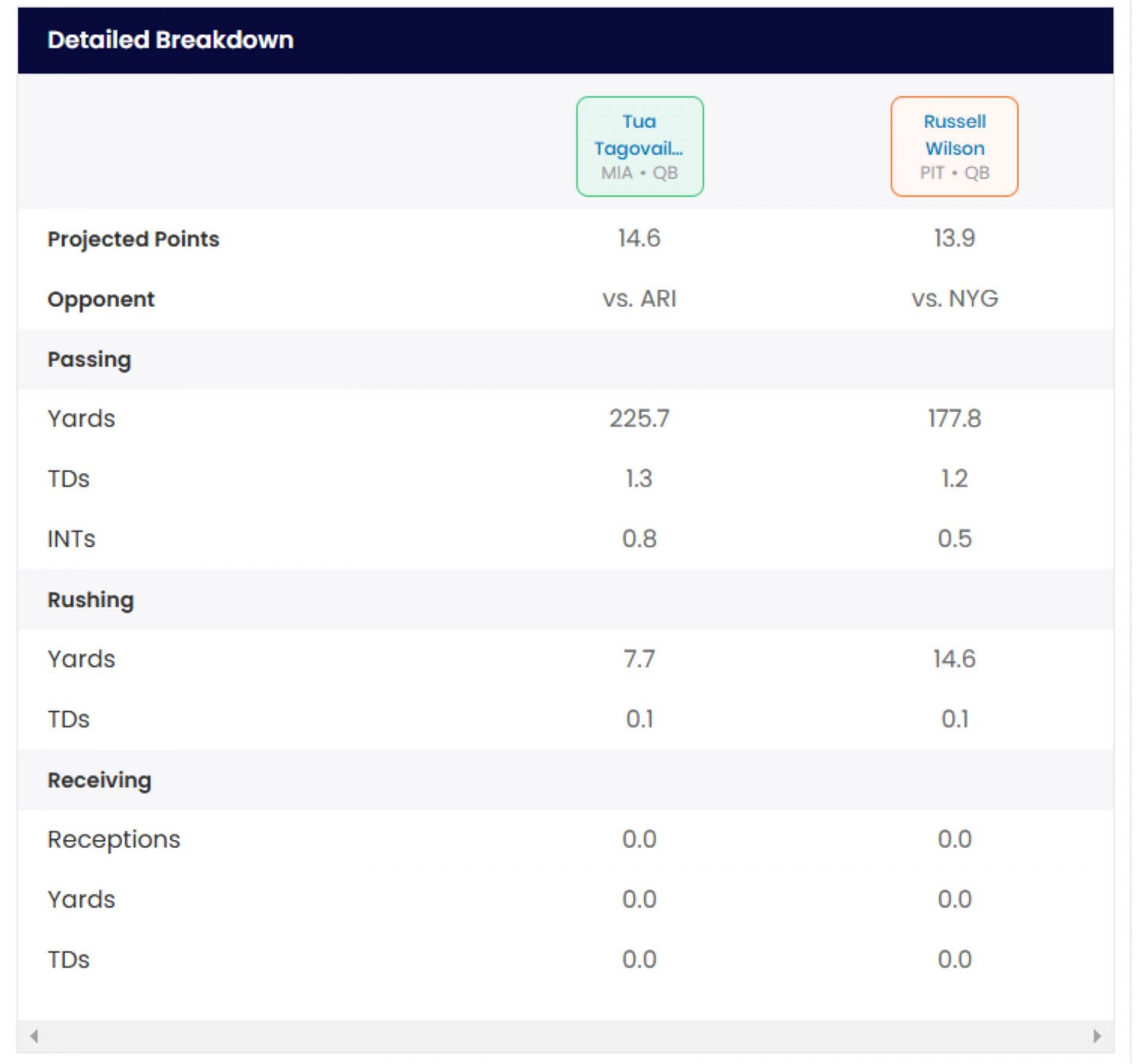 Tua Tagovailoa vs Russell Wilson - Who Should I Start tool