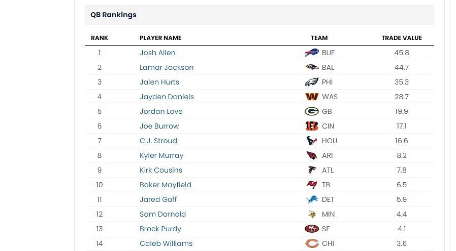 QB trade value chart