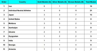 U23 World Wrestling Championships 2024 Medal Tally: Updated standings after the tournament