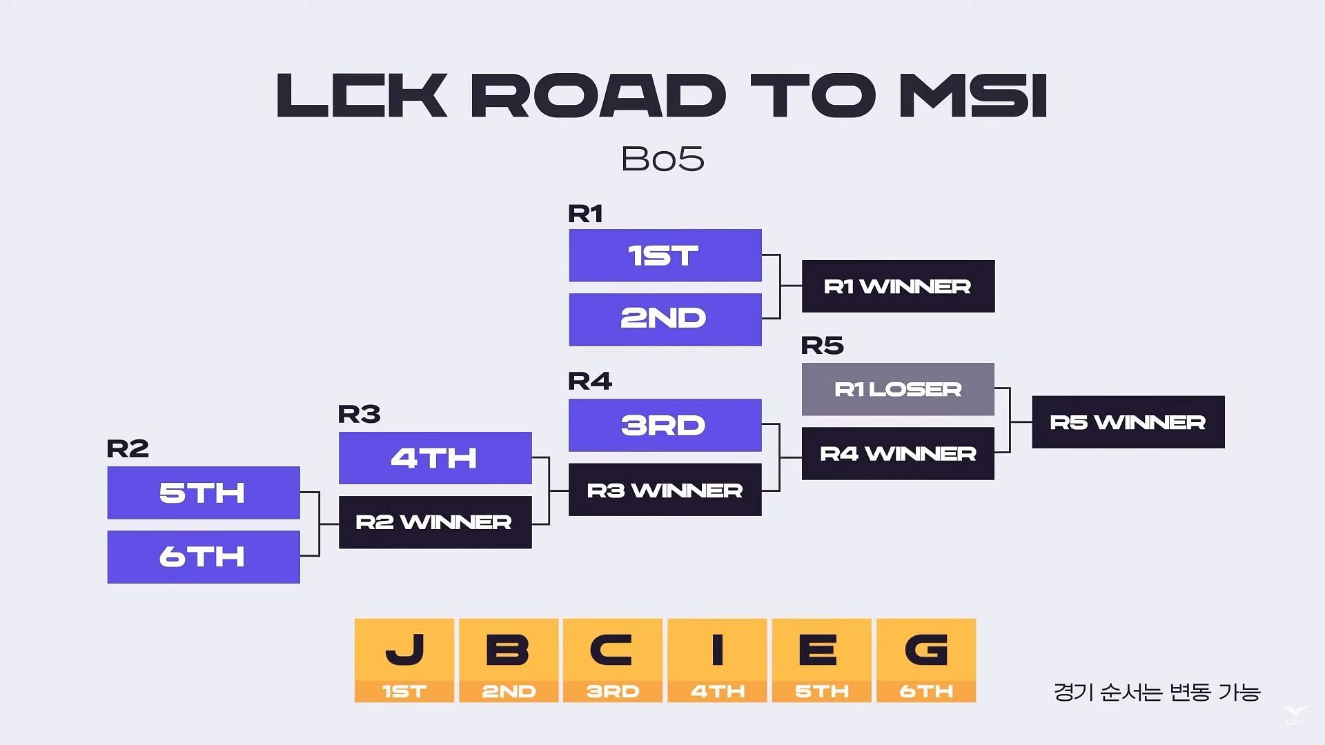 LCK Road to MSI will feature the King-of-the-Hill format (Image via LCK)