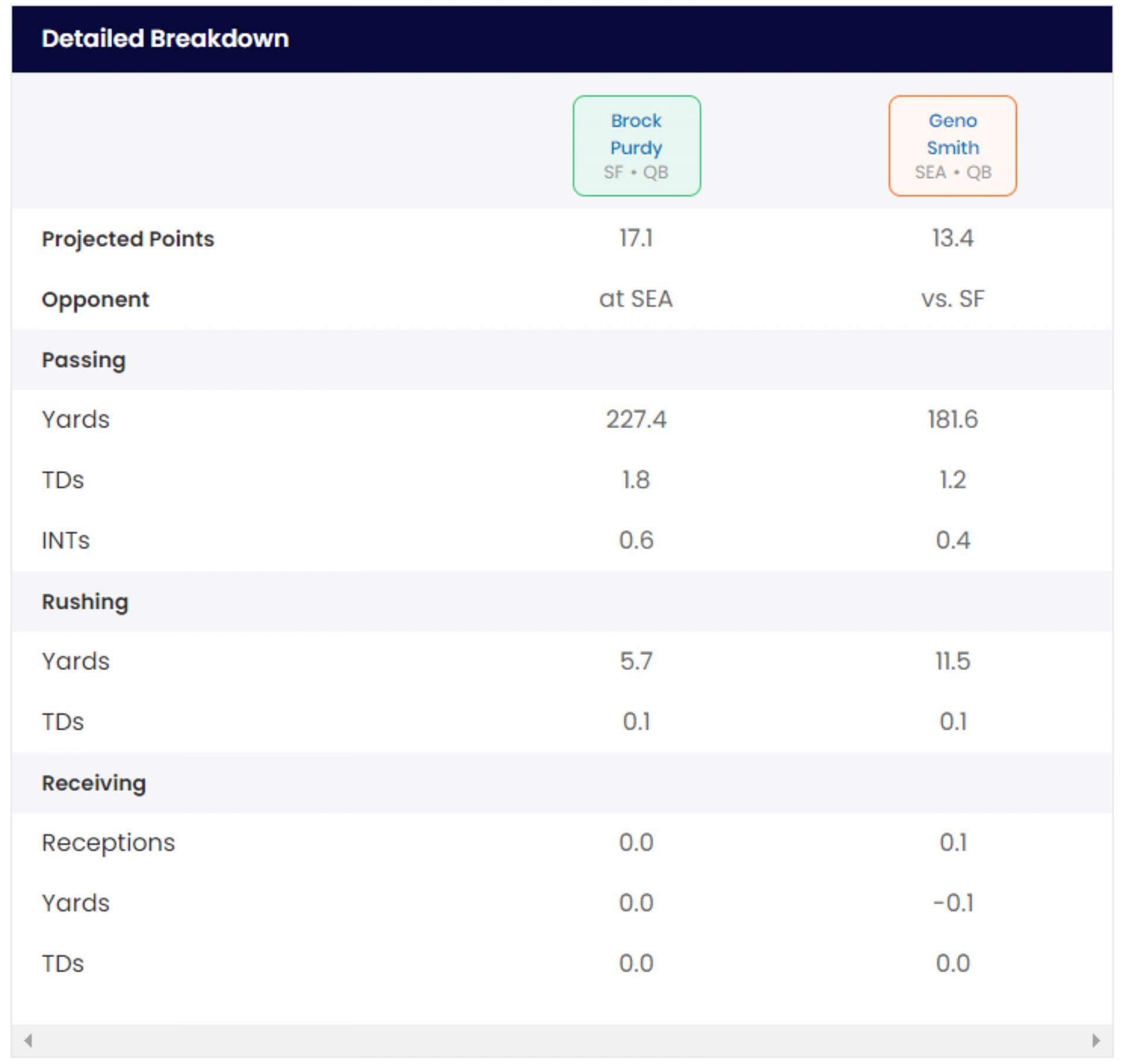 Start Brock Purdy over Geno Smith in fantasy football Week 6