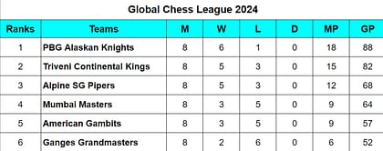 Global Chess League 2024 Points Table: Updated GCL 2024 Standings after PBG Alaskan Knights vs Ganges Grandmasters, Match 24