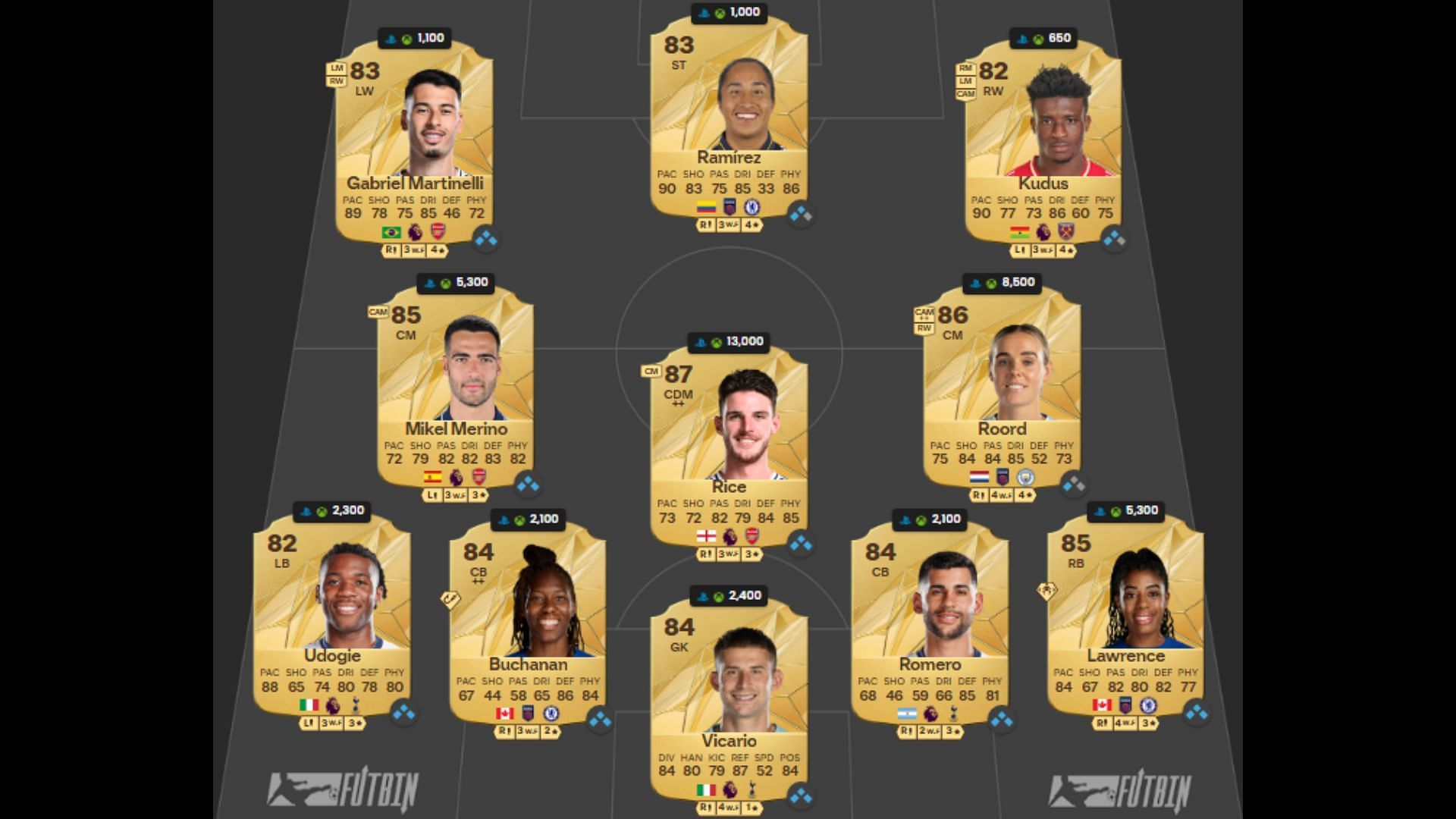 The most affordable London derby squad (Image via FUTWIZ || EA Sports)