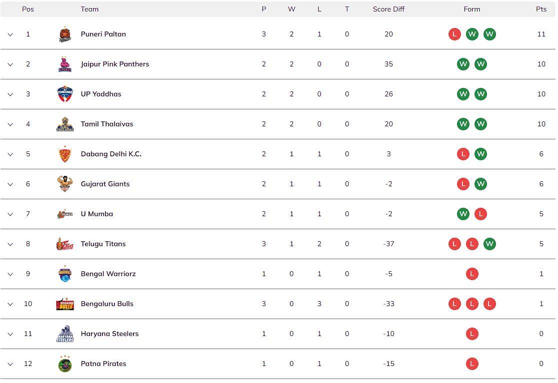 Pro Kabaddi 2024 Points Table Updated standings on Day 6 after GUJ vs