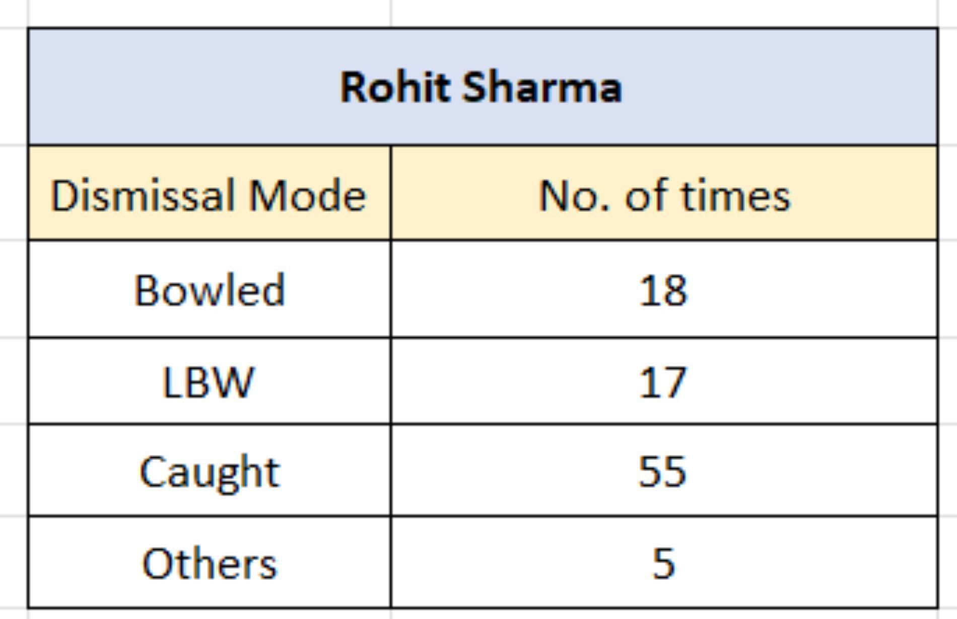 Rohit's dismissal modes in Tests