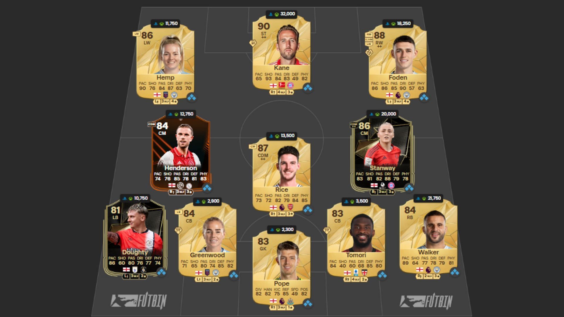 Ultimate Team England squad 2/4 (Image via FUTBIN || EA Sports)