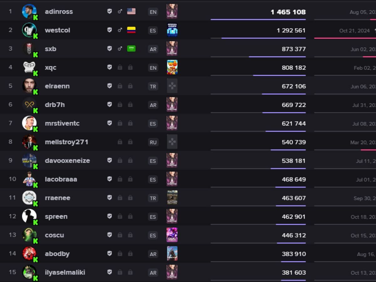 Top 10 most followed Kick streamers (Image via streamscharts.com)