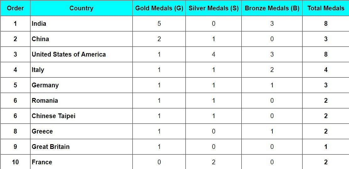 ISSF World Cup 2024 Medal Tally