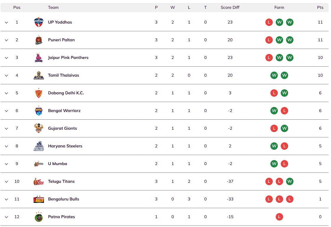 Pro Kabaddi 2024 Points Table Updated standings on Day 7 after HAR vs