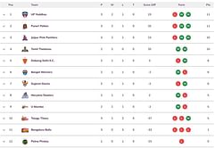 Pro Kabaddi 2024 Points Table: Updated standings on Day 7 after HAR vs JAI PKL 2024 match