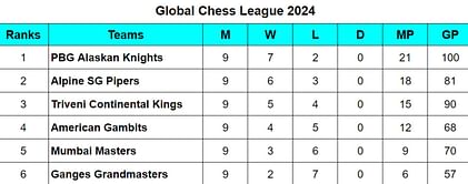 Global Chess League 2024 Points Table: Updated GCL 2024 Standings after Triveni Continental Kings vs PBG Alaskan Knights, Match 27