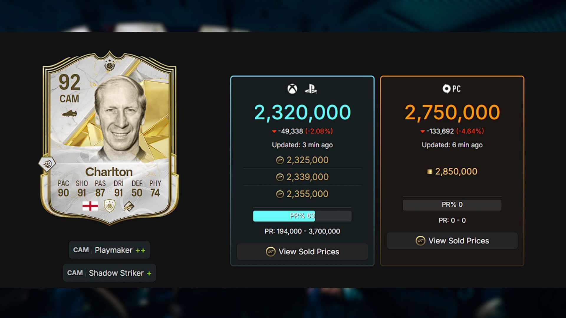 Bobby Charlton is the most expensive player on the team (Image via EA and Futwiz)