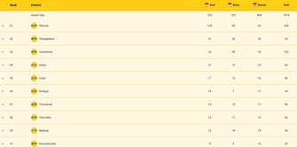 Tamil Nadu CM Trophy 2024 Medal Tally: Updated standings after the tournament