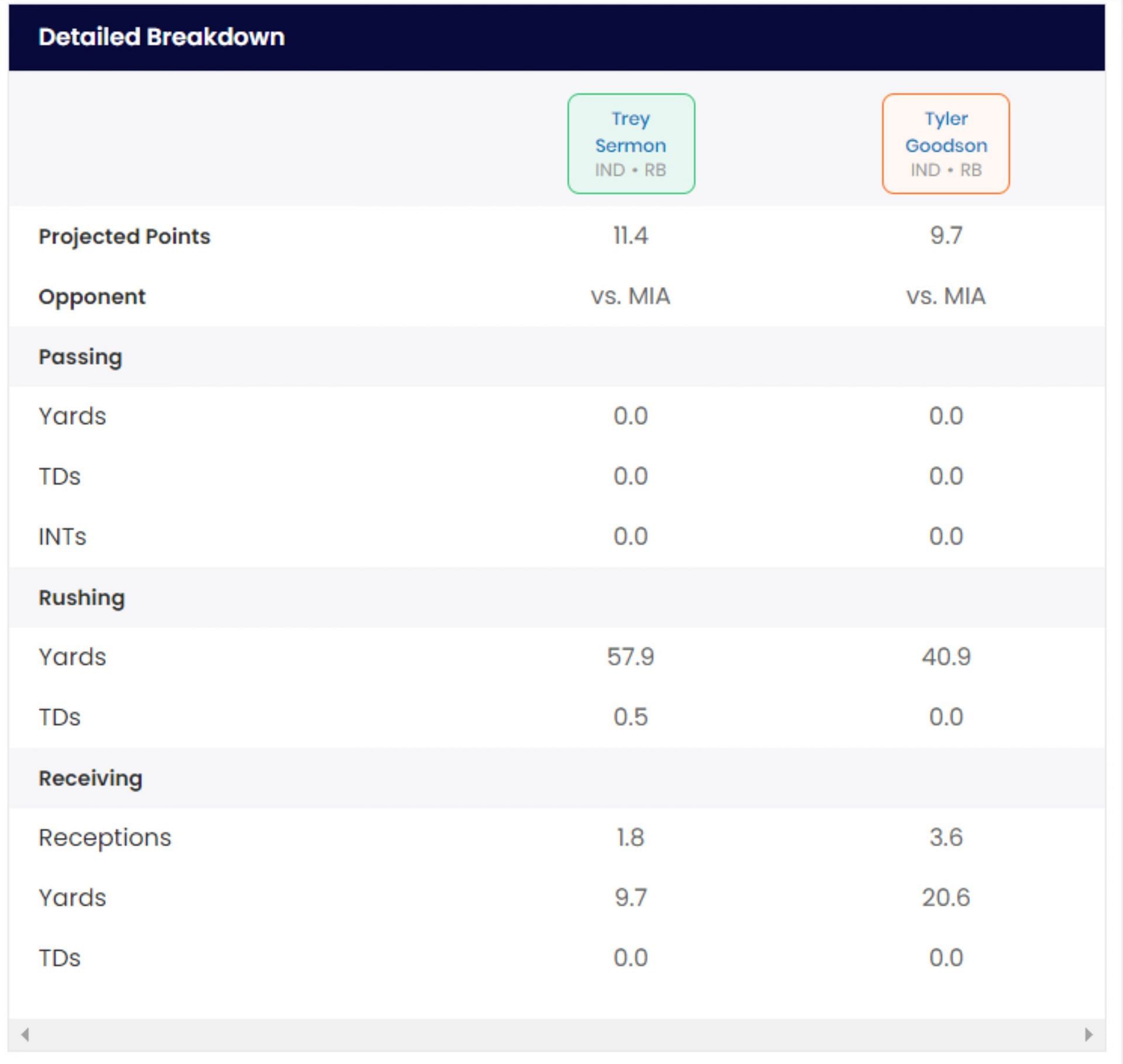 Pick Trey Sermon over Tyler Goodson in fantasy football Week 7