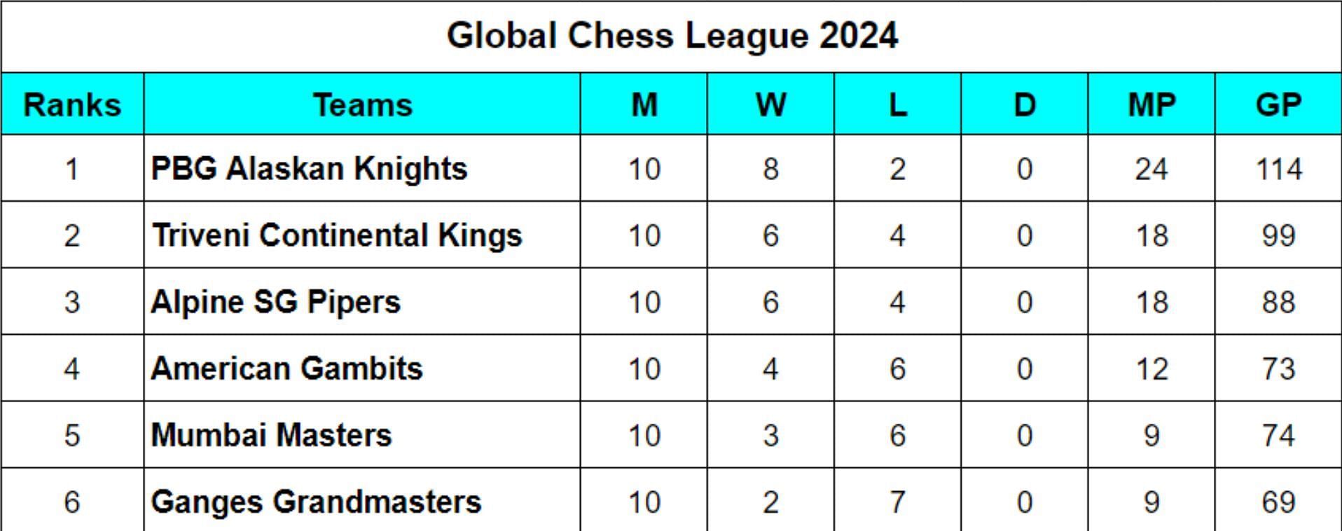 Global Chess League 2024 Points Table Updated GCL 2024 Standings after