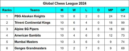 Global Chess League 2024 Points Table: Updated GCL 2024 Standings after Alpine Sg Pipers v Triveni Continental Kings, Match 30