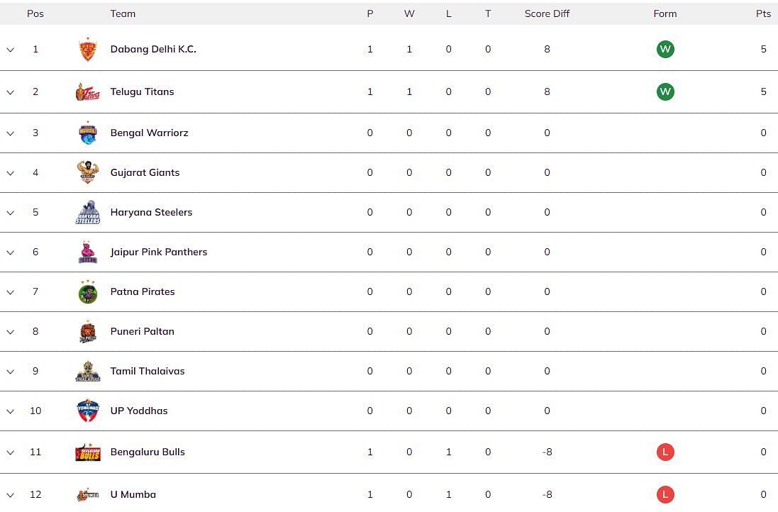 Pro Kabaddi 2024 Points Table Updated standings on Day 1 after DEL vs