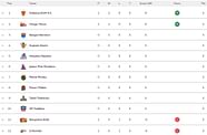Pro Kabaddi 2024 Points Table Updated Standings On Day 1 After DEL Vs 