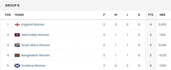 Women's T20 World Cup 2024 Points Table: Updated standings after England vs South Africa match