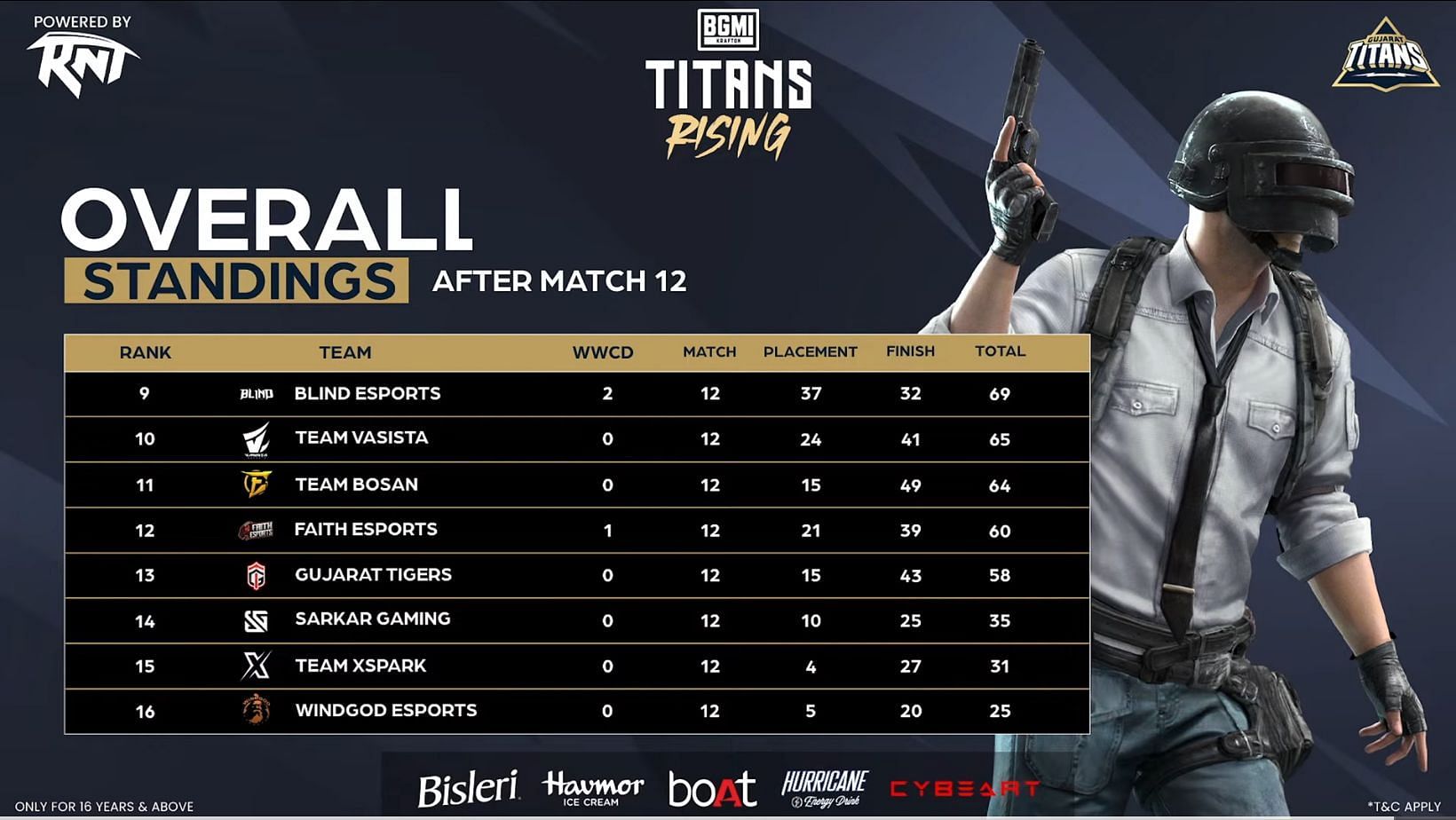 Bottom eight teams after Day 2 (Image via YouTube/Gujarat Titans)