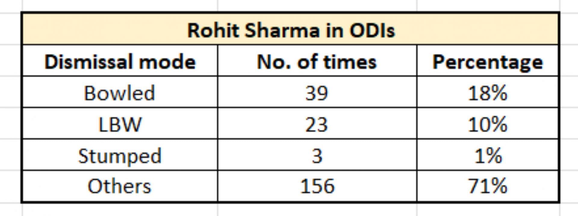 Rohit Sharma's ODI dismissal modes