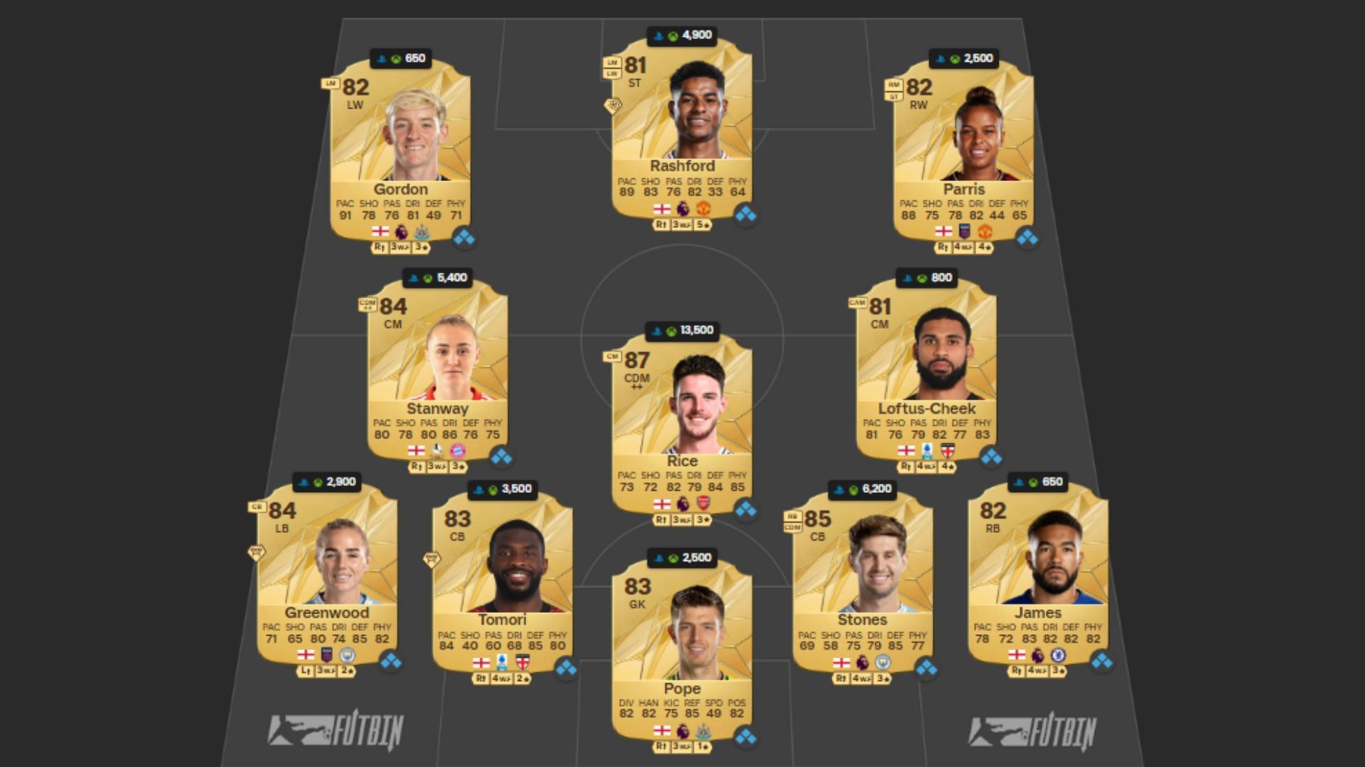 Ultimate Team England squad 1/4 (Image via FUTBIN || EA Sports)