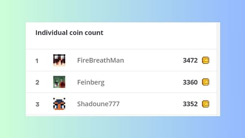 FireBreathMan amassed the most amount of coins in Minecraft Championship (MCC) Haunted Hoedown (Image via mcc.live)