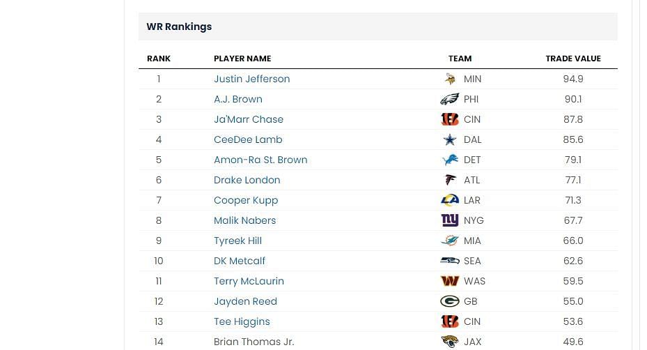 WR trade value chart