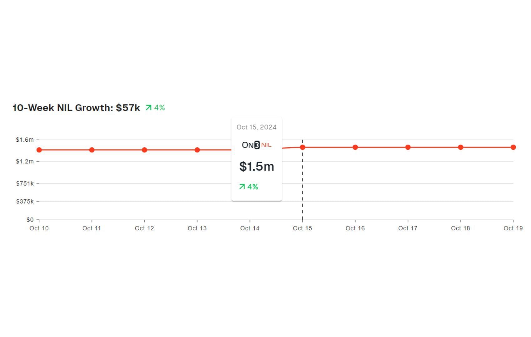 Flau'jae Johnson's NIL valuation increased on October 15, 2024