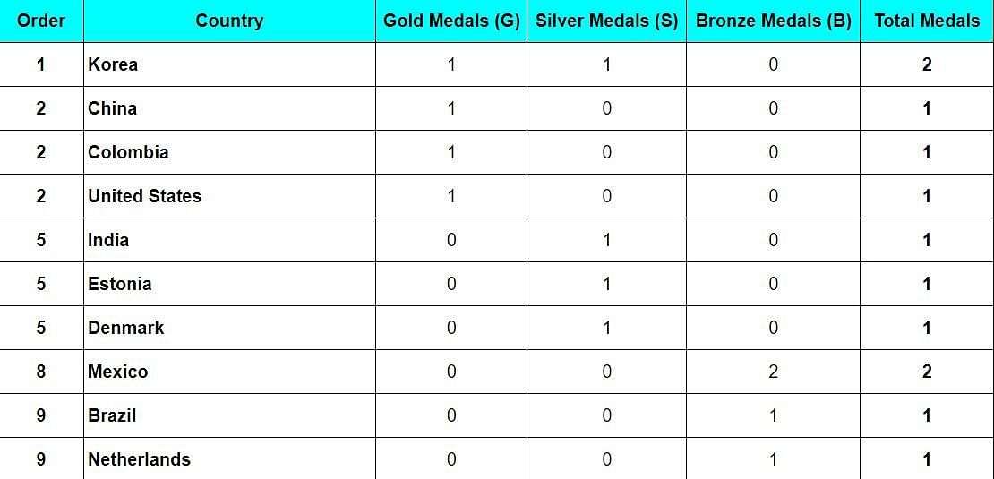 Archery World Cup Final 2024 Medal Tally