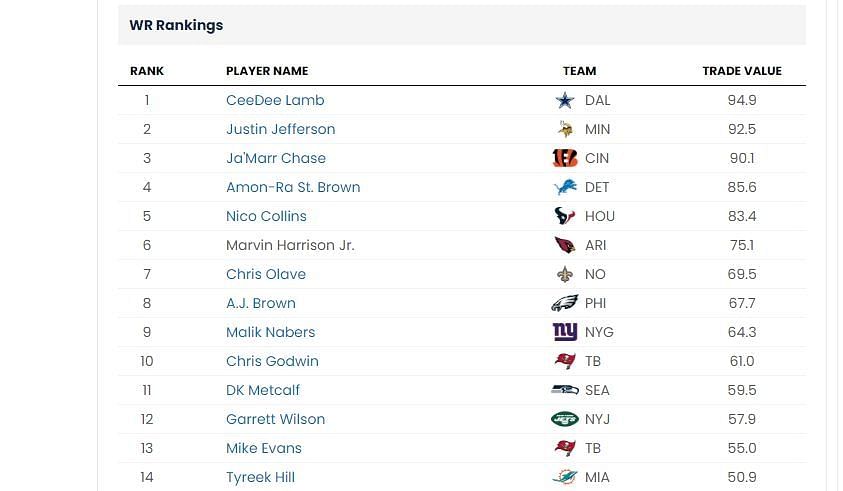 WR trade value chart