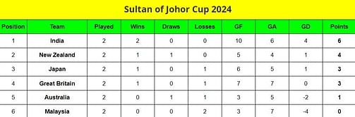 Sultan of Johor Cup 2024 Points Table: Updated standings after Japan vs Malaysia, Match 6