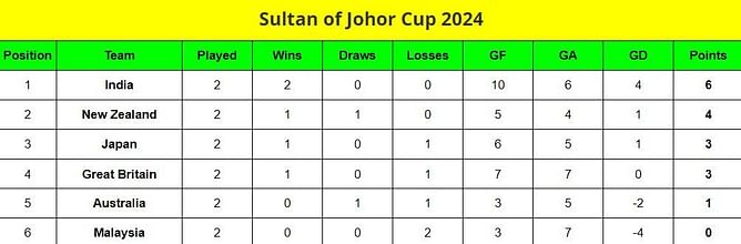 Sultan of Johor Cup 2024 Points Table: Updated standings after Japan vs Malaysia, Match 6