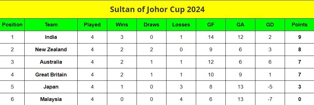 Sultan of Johor Cup 2024 Points Table: Updated standings after Great Britain vs Malaysia, Match 12